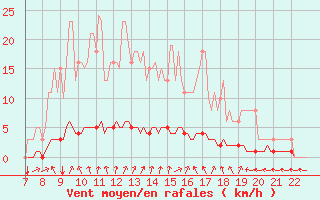 Courbe de la force du vent pour Doissat (24)