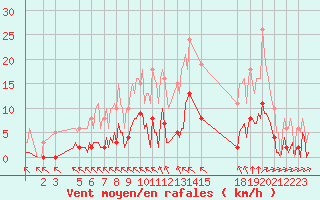 Courbe de la force du vent pour Saint-Haon (43)