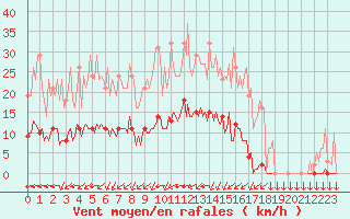 Courbe de la force du vent pour Saint-Philbert-sur-Risle (27)