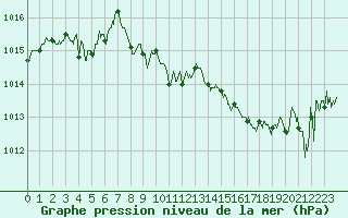 Courbe de la pression atmosphrique pour Marignane (13)