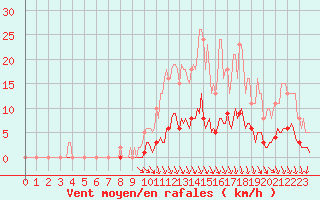 Courbe de la force du vent pour Caix (80)