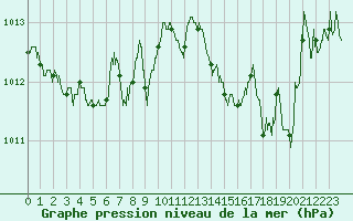 Courbe de la pression atmosphrique pour Ste (34)