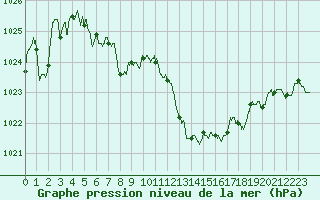 Courbe de la pression atmosphrique pour Saint-Etienne (42)