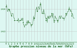 Courbe de la pression atmosphrique pour Quimper (29)