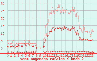 Courbe de la force du vent pour Bannalec (29)