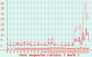 Courbe de la force du vent pour Valleraugue - Pont Neuf (30)