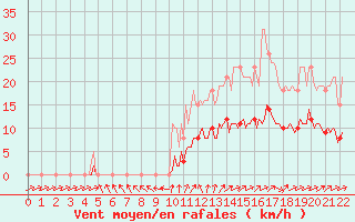 Courbe de la force du vent pour Nonaville (16)