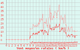 Courbe de la force du vent pour Charmant (16)