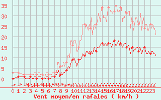 Courbe de la force du vent pour Mazinghem (62)