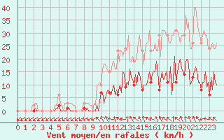 Courbe de la force du vent pour Saint-Germain-du-Puch (33)
