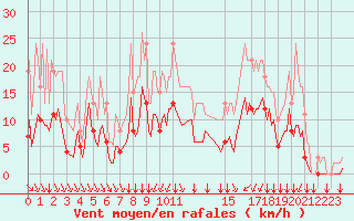 Courbe de la force du vent pour Saint-Haon (43)