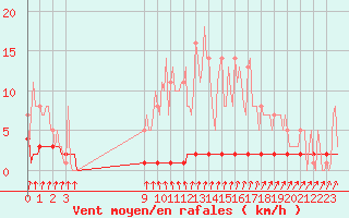 Courbe de la force du vent pour Priay (01)