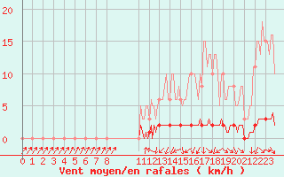 Courbe de la force du vent pour Sisteron (04)