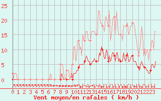 Courbe de la force du vent pour Almenches (61)