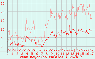 Courbe de la force du vent pour Breuillet (17)