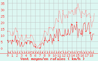 Courbe de la force du vent pour Trelly (50)