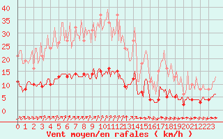 Courbe de la force du vent pour Tauxigny (37)