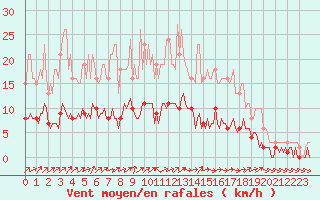 Courbe de la force du vent pour Vanclans (25)