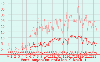 Courbe de la force du vent pour Mandailles-Saint-Julien (15)