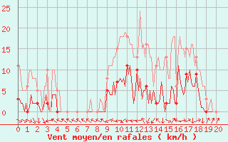 Courbe de la force du vent pour Saint-Yrieix-le-Djalat (19)