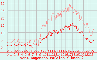 Courbe de la force du vent pour Brugge (Be)