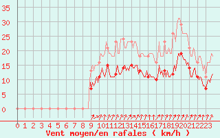 Courbe de la force du vent pour Bulson (08)