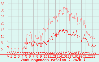 Courbe de la force du vent pour Saint-Igneuc (22)