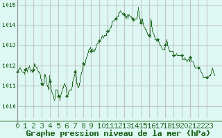 Courbe de la pression atmosphrique pour Chlons-en-Champagne (51)