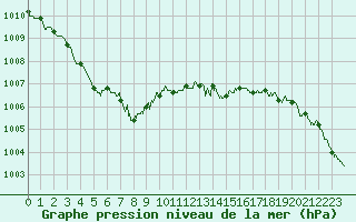 Courbe de la pression atmosphrique pour Niort (79)