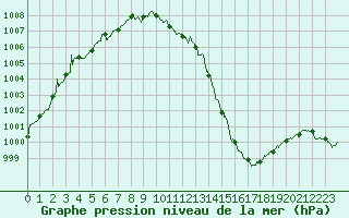 Courbe de la pression atmosphrique pour Dunkerque (59)