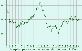 Courbe de la pression atmosphrique pour Ile du Levant (83)