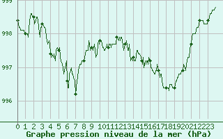 Courbe de la pression atmosphrique pour Le Havre - Octeville (76)