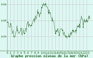 Courbe de la pression atmosphrique pour Nice (06)