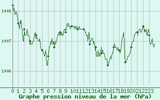 Courbe de la pression atmosphrique pour Solenzara - Base arienne (2B)