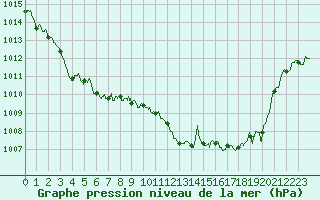 Courbe de la pression atmosphrique pour Lyon - Saint-Exupry (69)