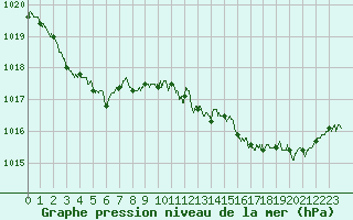 Courbe de la pression atmosphrique pour Ile du Levant (83)