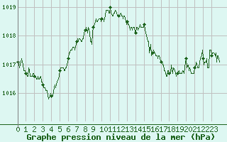 Courbe de la pression atmosphrique pour Cap Corse (2B)