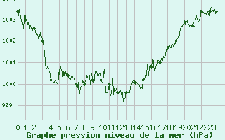 Courbe de la pression atmosphrique pour Solenzara - Base arienne (2B)
