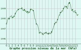 Courbe de la pression atmosphrique pour Ploudalmezeau (29)