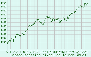 Courbe de la pression atmosphrique pour Cap Bar (66)