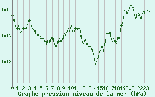 Courbe de la pression atmosphrique pour Hyres (83)