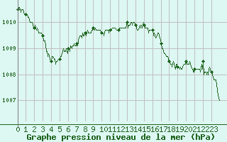 Courbe de la pression atmosphrique pour Solenzara - Base arienne (2B)