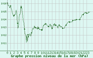 Courbe de la pression atmosphrique pour Ploudalmezeau (29)