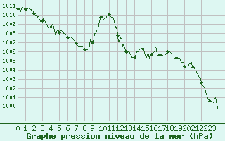 Courbe de la pression atmosphrique pour Nice (06)