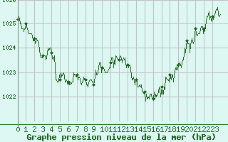 Courbe de la pression atmosphrique pour Ouessant (29)
