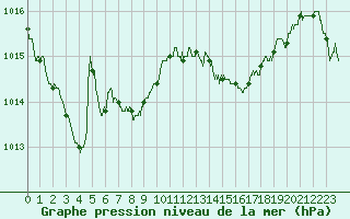 Courbe de la pression atmosphrique pour Saint-Nazaire (44)