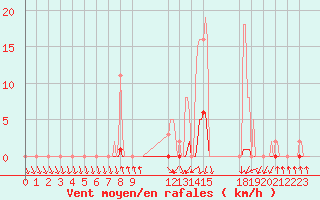 Courbe de la force du vent pour Pinsot (38)