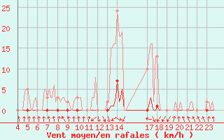 Courbe de la force du vent pour Pinsot (38)