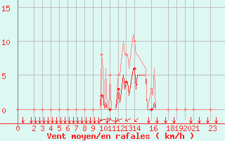 Courbe de la force du vent pour Puy-Saint-Pierre (05)