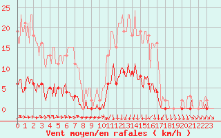 Courbe de la force du vent pour Connerr (72)